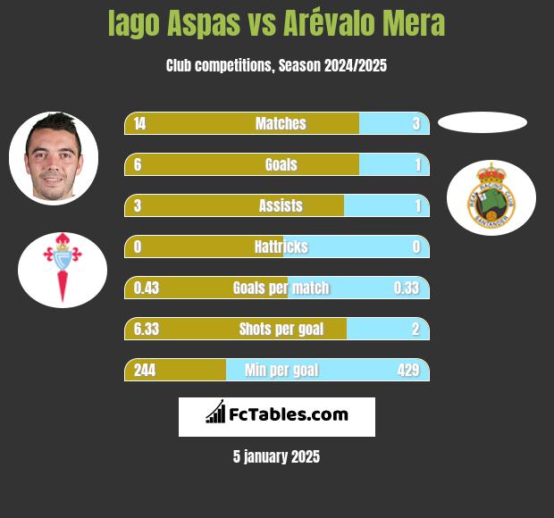 Iago Aspas vs Arévalo Mera h2h player stats