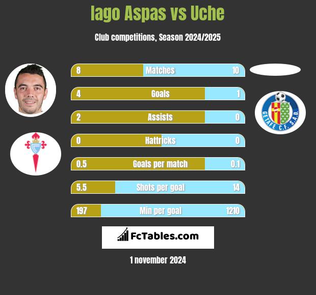 Iago Aspas vs Uche h2h player stats