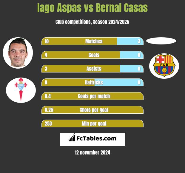 Iago Aspas vs Bernal Casas h2h player stats