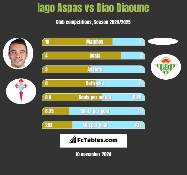 Iago Aspas vs Diao Diaoune h2h player stats