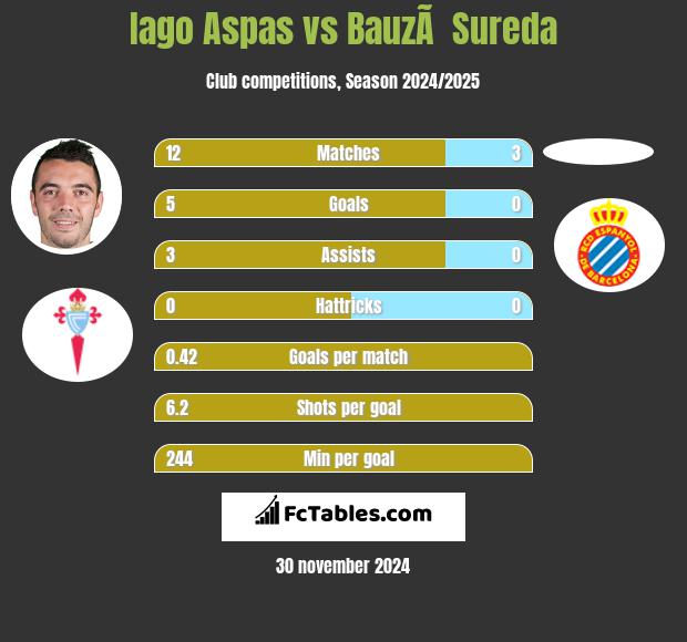 Iago Aspas vs BauzÃ  Sureda h2h player stats