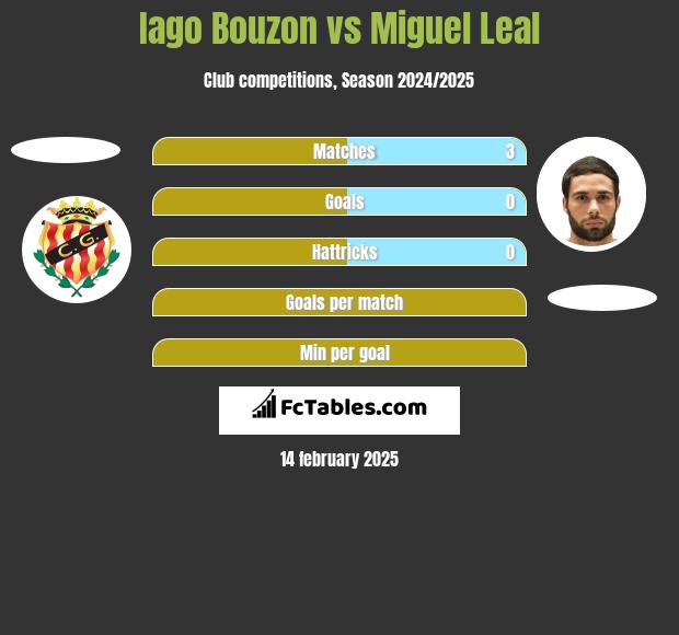 Iago Bouzon vs Miguel Leal h2h player stats