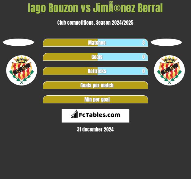 Iago Bouzon vs JimÃ©nez Berral h2h player stats