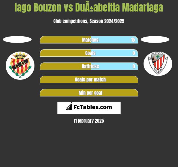 Iago Bouzon vs DuÃ±abeitia Madariaga h2h player stats