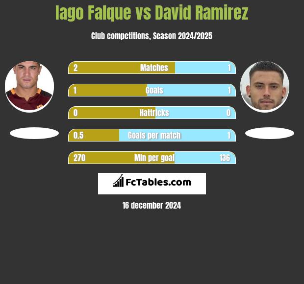 Iago Falque vs David Ramirez h2h player stats