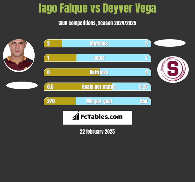 Iago Falque vs Deyver Vega h2h player stats