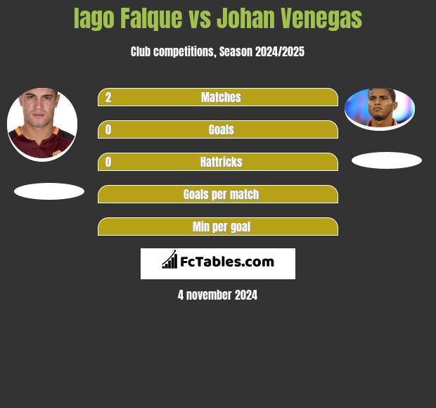 Iago Falque vs Johan Venegas h2h player stats