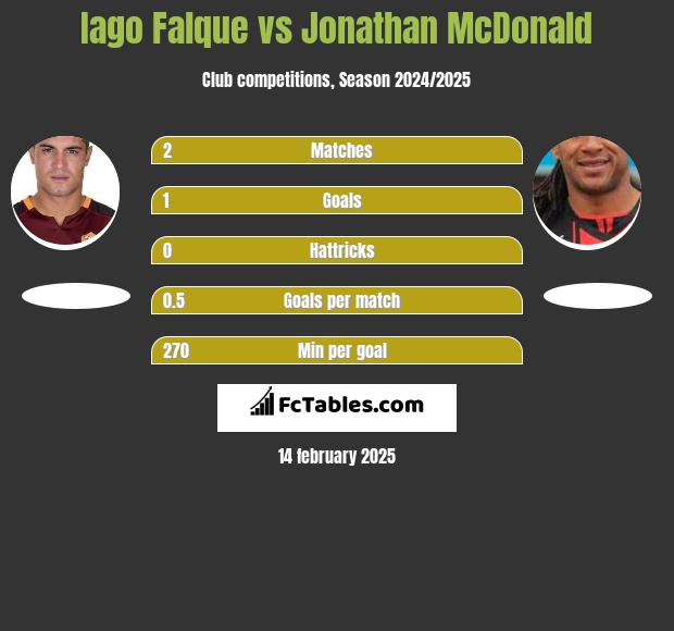 Iago Falque vs Jonathan McDonald h2h player stats