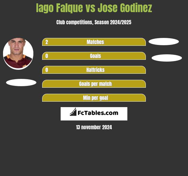 Iago Falque vs Jose Godinez h2h player stats