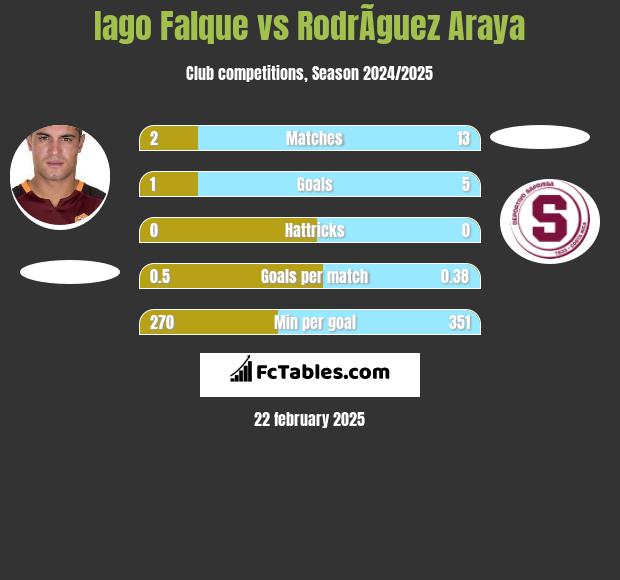 Iago Falque vs RodrÃ­guez Araya h2h player stats