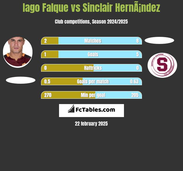 Iago Falque vs Sinclair HernÃ¡ndez h2h player stats