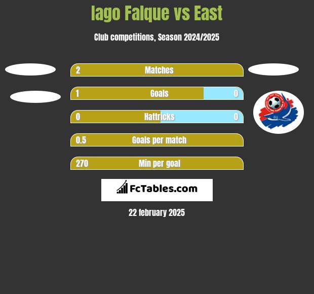 Iago Falque vs East h2h player stats