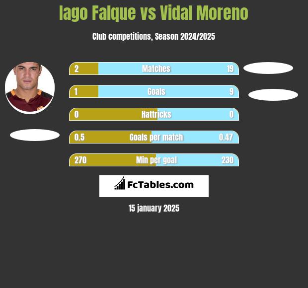 Iago Falque vs Vidal Moreno h2h player stats