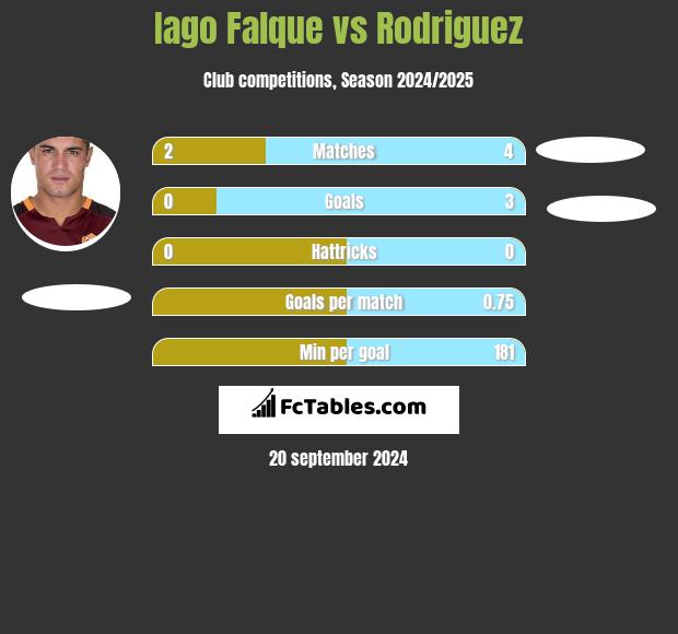 Iago Falque vs Rodriguez h2h player stats