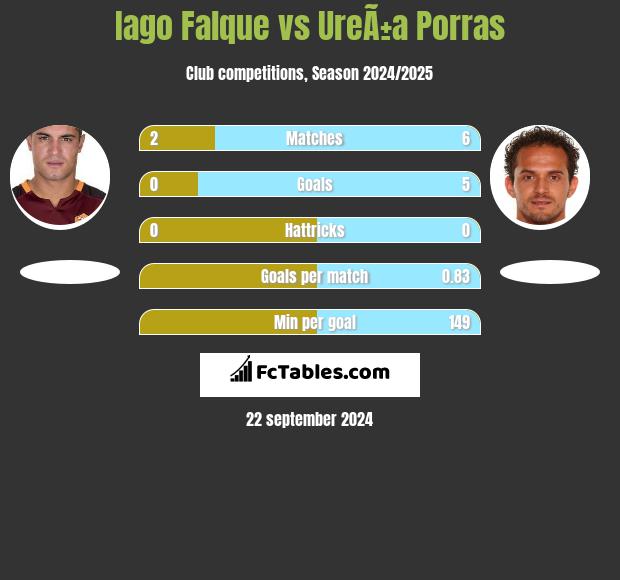 Iago Falque vs UreÃ±a Porras h2h player stats