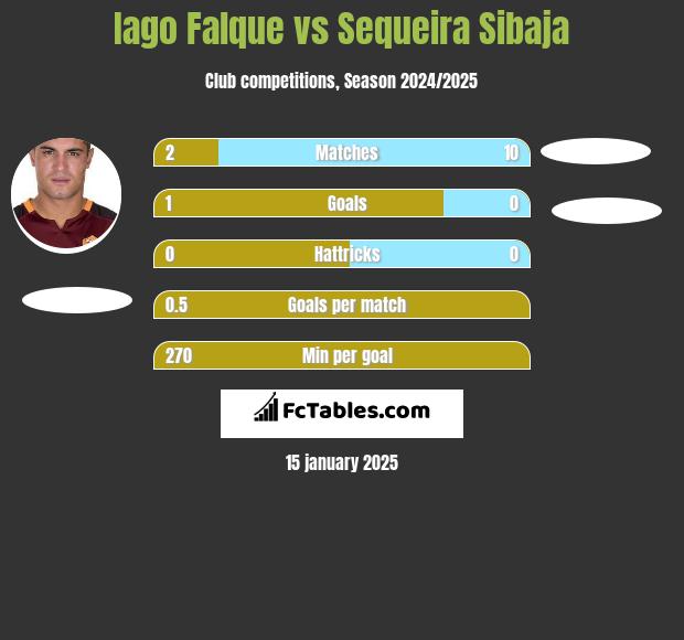 Iago Falque vs Sequeira Sibaja h2h player stats