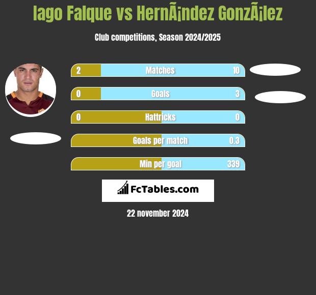 Iago Falque vs HernÃ¡ndez GonzÃ¡lez h2h player stats