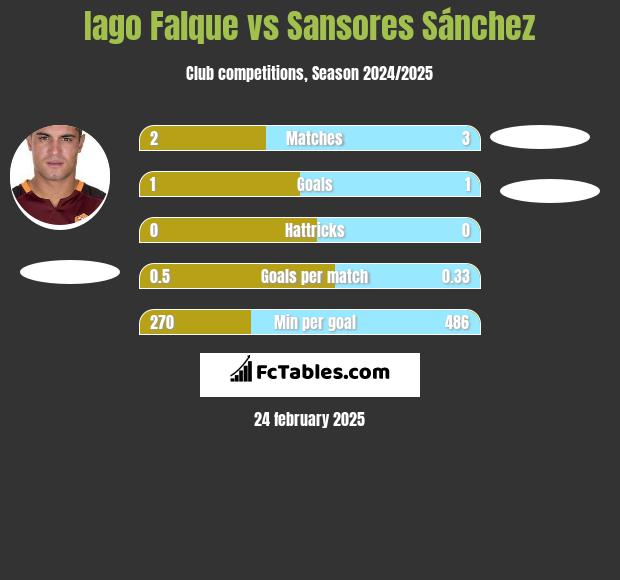 Iago Falque vs Sansores Sánchez h2h player stats