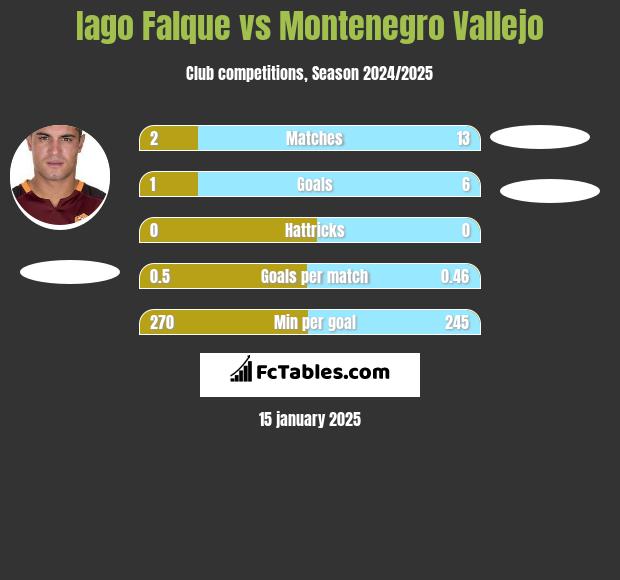 Iago Falque vs Montenegro Vallejo h2h player stats