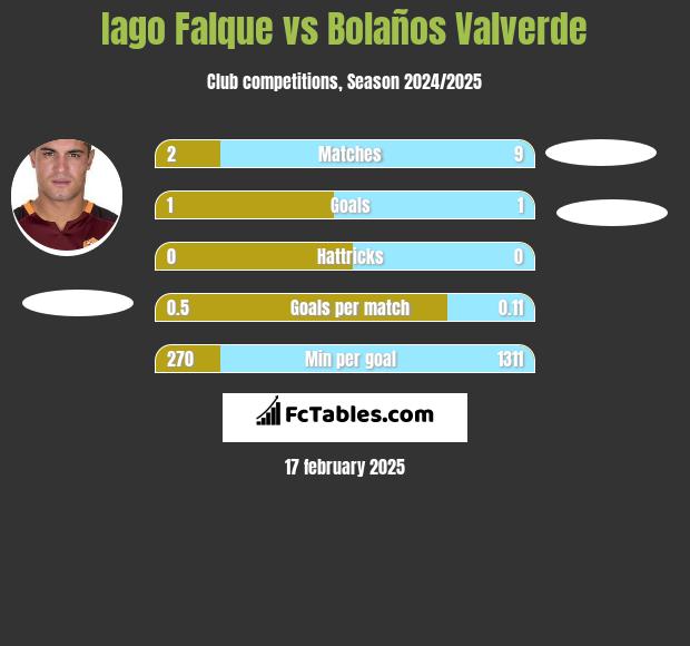 Iago Falque vs Bolaños Valverde h2h player stats