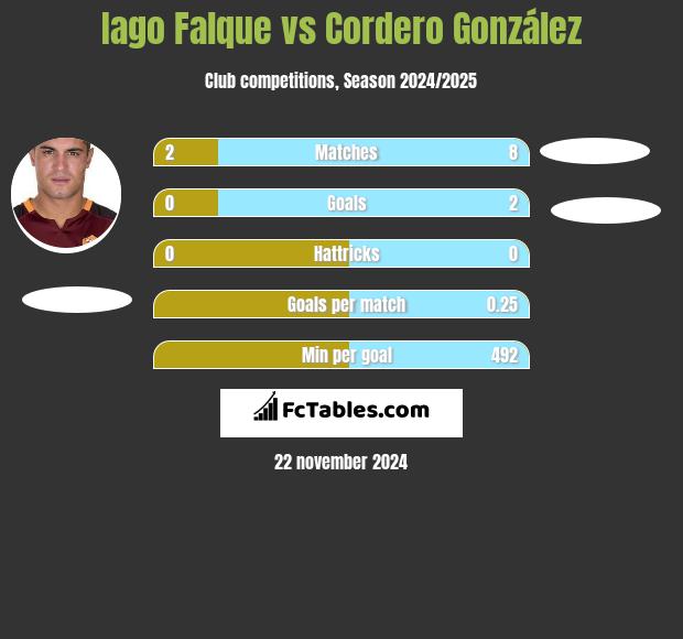 Iago Falque vs Cordero González h2h player stats