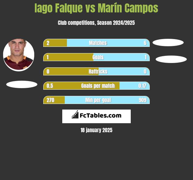 Iago Falque vs Marín Campos h2h player stats