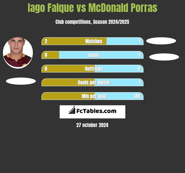 Iago Falque vs McDonald Porras h2h player stats