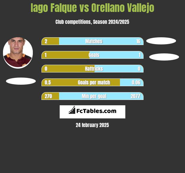 Iago Falque vs Orellano Vallejo h2h player stats