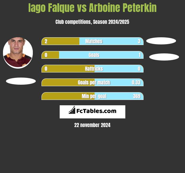 Iago Falque vs Arboine Peterkin h2h player stats