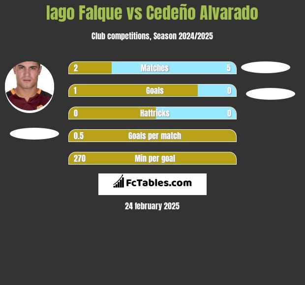 Iago Falque vs Cedeño Alvarado h2h player stats