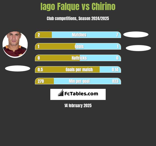 Iago Falque vs Chirino h2h player stats