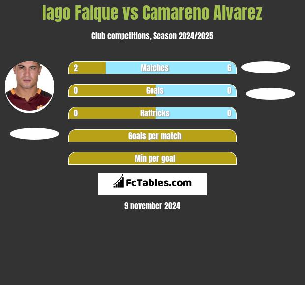 Iago Falque vs Camareno Alvarez h2h player stats