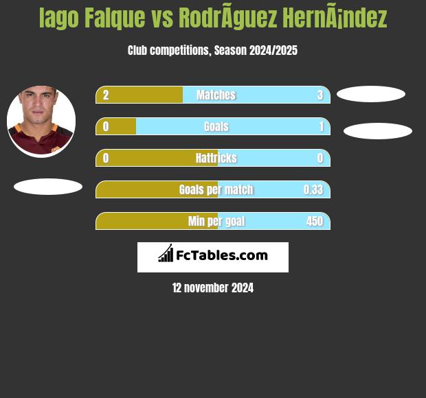 Iago Falque vs RodrÃ­guez HernÃ¡ndez h2h player stats