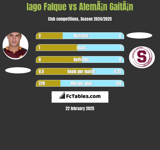 Iago Falque vs AlemÃ¡n GaitÃ¡n h2h player stats