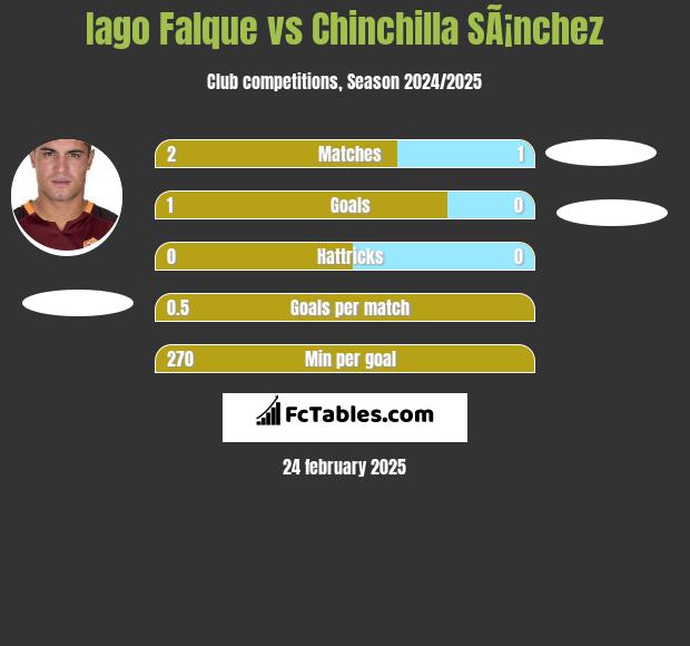 Iago Falque vs Chinchilla SÃ¡nchez h2h player stats