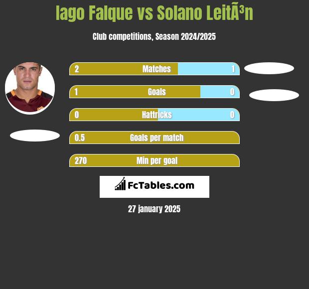 Iago Falque vs Solano LeitÃ³n h2h player stats