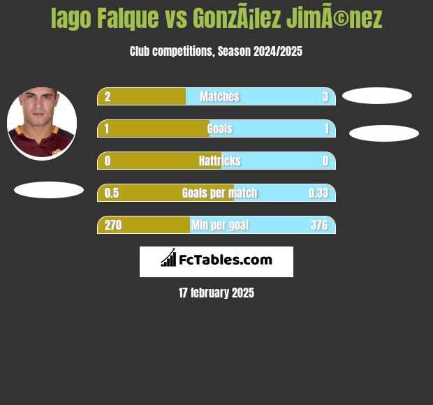 Iago Falque vs GonzÃ¡lez JimÃ©nez h2h player stats