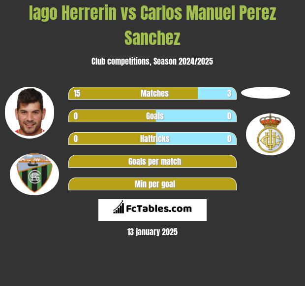 Iago Herrerin vs Carlos Manuel Perez Sanchez h2h player stats