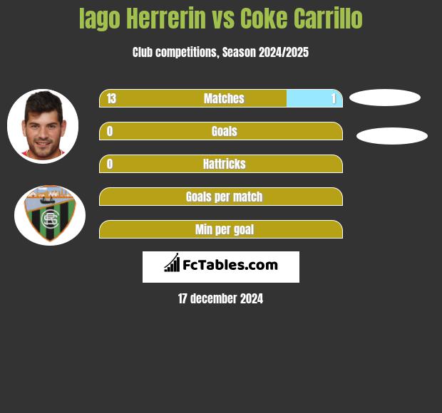 Iago Herrerin vs Coke Carrillo h2h player stats