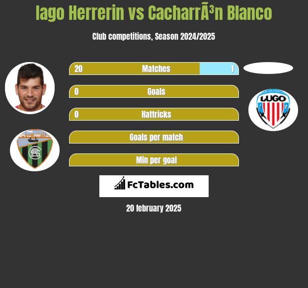 Iago Herrerin vs CacharrÃ³n Blanco h2h player stats