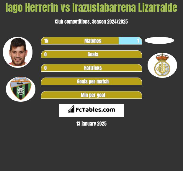 Iago Herrerin vs Irazustabarrena Lizarralde h2h player stats