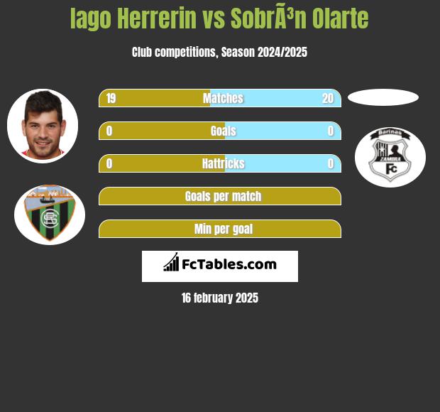 Iago Herrerin vs SobrÃ³n Olarte h2h player stats