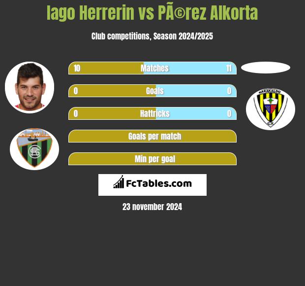 Iago Herrerin vs PÃ©rez Alkorta h2h player stats