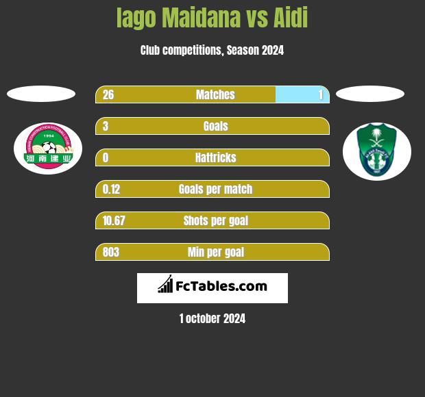 Iago Maidana vs Aidi h2h player stats