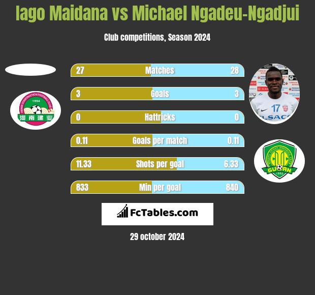 Iago Maidana vs Michael Ngadeu-Ngadjui h2h player stats