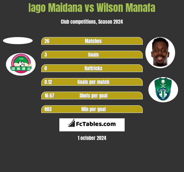 Iago Maidana vs Wilson Manafa h2h player stats