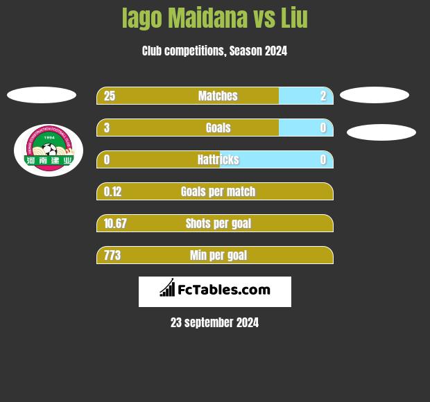 Iago Maidana vs Liu h2h player stats