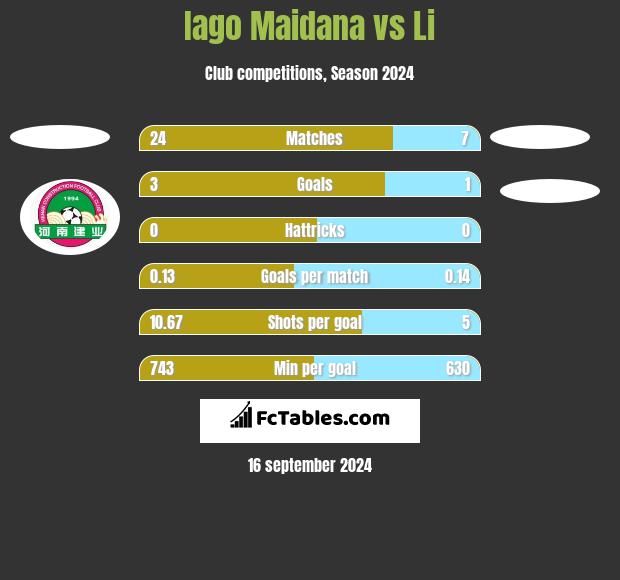 Iago Maidana vs Li h2h player stats