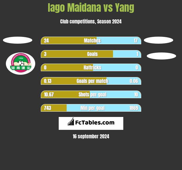 Iago Maidana vs Yang h2h player stats