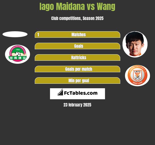 Iago Maidana vs Wang h2h player stats